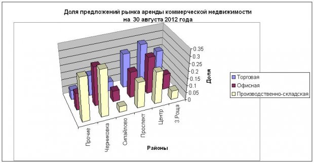 Аренда коммерческой