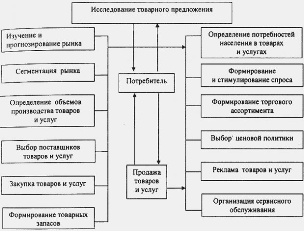 Комплекс задач коммерческой