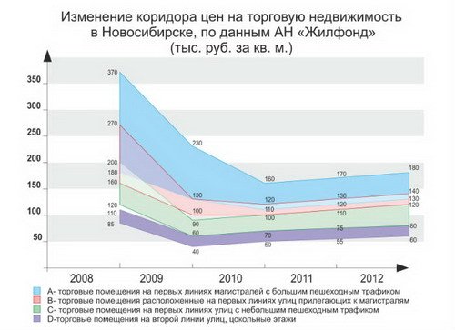 Офисная недвижимость