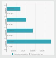 Цены на квартиры в новостройках Екатеринбурга