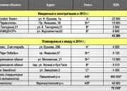 Характеристика предложения объектов офисной недвижимости Казани в 2013 – 2014 гг.
