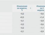 изменение стоимости в Екатеринбурге