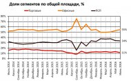 Обзор рынка аренды Москвы: итоги июня 2016 года