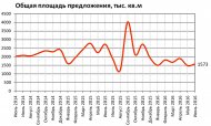 Обзор рынка аренды Москвы: итоги июня 2016 года