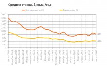 Обзор рынка коммерческой недвижимости: первое полугодие 2016 года и основные итоги июля-августа