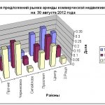 Аренда Коммерческой Недвижимости в Уфе