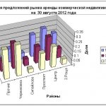 Аренда Коммерческой Недвижимости в Уфе