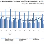 Цены на Аренду Коммерческой Недвижимости