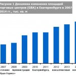 Екатеринбург Коммерческая Недвижимость Обзор Рынка
