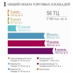 Обзор Рынка Коммерческой Недвижимости России 2016