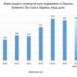 Рынок Коммерческой Недвижимости 2016 Году