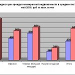 Рынок Коммерческой Недвижимости Ленинградской Области 2016