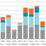 Рынок Коммерческой Недвижимости Нижний Новгород 2016