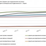 Рынок Коммерческой Недвижимости Перми