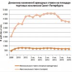 Рынок Коммерческой Недвижимости Санкт Петербурге