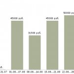 Специалист по Аренде Коммерческой Недвижимости